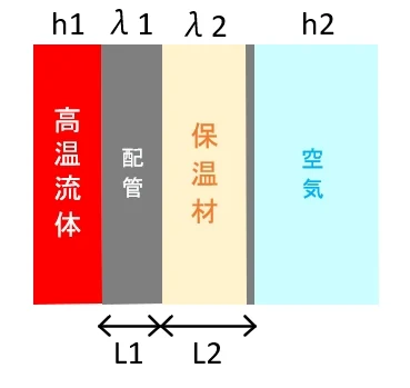 高温流体・配管壁・保温材・空気の熱抵抗の自作模式図