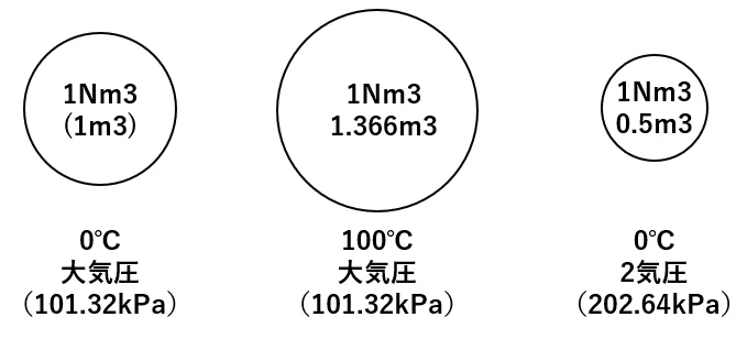 1Nm3の空気の体積が0℃大気圧で1m3、100℃で1.366m3、2気圧で0.5m3になる図