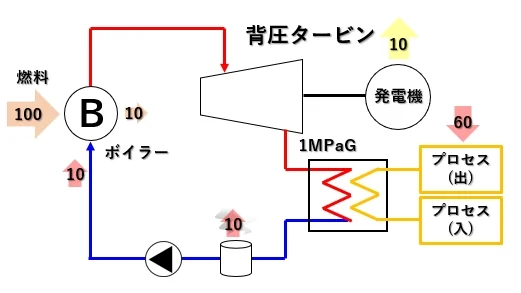 背圧タービンで発電する場合のエネルギーの流れ（燃料100、発電10、プロセス60）