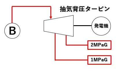 抽気背圧タービンの系統図（2MPaGと1MPaGの2系統に蒸気を送る）