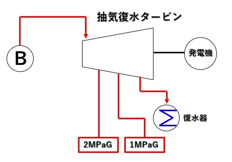 抽気復水タービンの系統図（2MPaG・1MPaGの抽気と復水器）