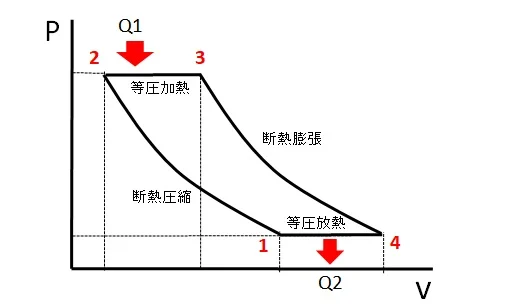 ブレイトンサイクルのP-v線図。1→2断熱圧縮、2→3等圧加熱Q1、3→4断熱膨張、4→1等圧放熱Q2