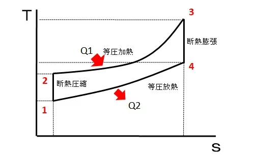 ブレイトンサイクルのT-s線図。断熱圧縮と断熱膨張はエントロピー一定の縦線