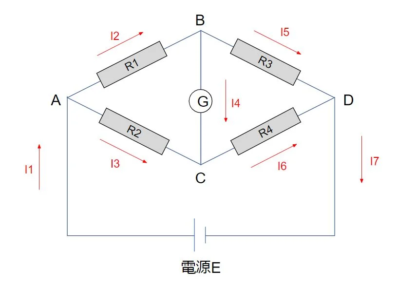ブリッジ回路の図。抵抗R1〜R4、検流計G、電源Eと電流I1〜I7の向き