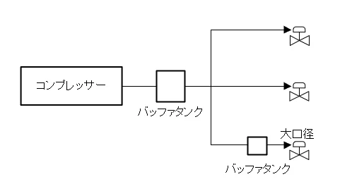 コンプレッサーの二次側と大口径制御弁の手前にバッファタンクを置いた空気系統図