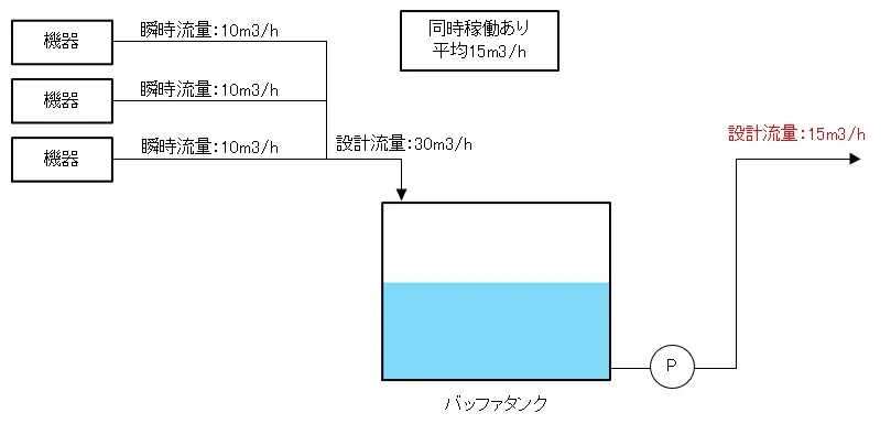 合流した排水をバッファタンクで受け、ポンプで15m3/hに平均化して送る系統図
