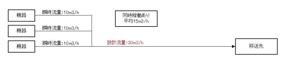 瞬時流量10m3/hの機器3台が合流し、設計流量30m3/hで移送先へ送る系統図