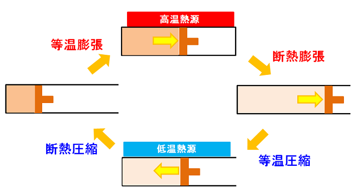 カルノーサイクルの4工程。等温膨張・断熱膨張・等温圧縮・断熱圧縮をピストンで表した図