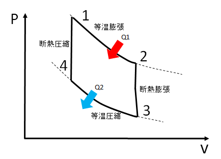 カルノーサイクルのP-V線図。1→2等温膨張Q1、2→3断熱膨張、3→4等温圧縮Q2、4→1断熱圧縮