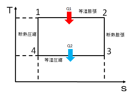 カルノーサイクルのT-s線図。等温の2辺と断熱の2辺でできた長方形