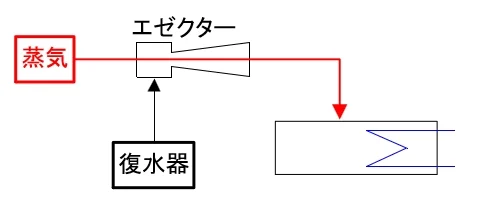 蒸気エゼクターで復水器の空気を吸い出す模式図