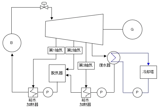 ボイラー・蒸気タービン・抽気・脱気器・給水加熱器と復水器・冷却塔をつないだ系統図