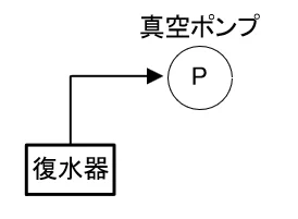 真空ポンプで復水器の空気を吸い出す模式図