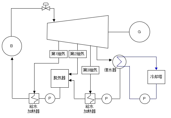抽気復水タービンを使った再生サイクルの系統図（給水加熱器・脱気器・復水器・冷却塔）