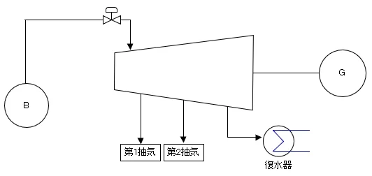 抽気復水タービンの系統図（ボイラー・第1抽気・第2抽気・復水器・発電機）