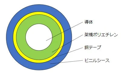 導体・架橋ポリエチレン・銅遮へい・シースを示すCVの自作簡略断面