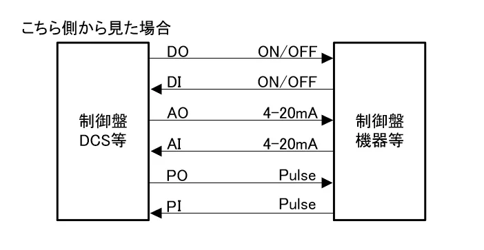 制御盤(DCS)と相手の機器の間でやり取りするDI/DO・AI/AO・PI/POの向き