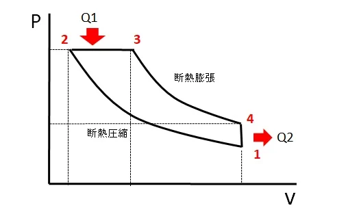 ディーゼルサイクルのP-v線図。1→2断熱圧縮、2→3等圧受熱Q1、3→4断熱膨張、4→1等容放熱Q2