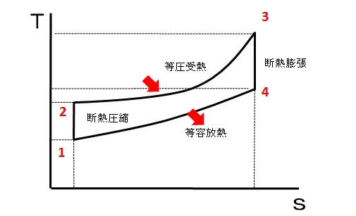 ディーゼルサイクルのT-s線図。断熱圧縮と断熱膨張はエントロピー一定の縦線