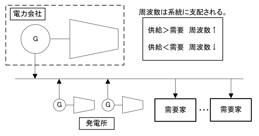 電力会社と発電所と需要家が1つの系統につながり、需給で周波数が決まる図