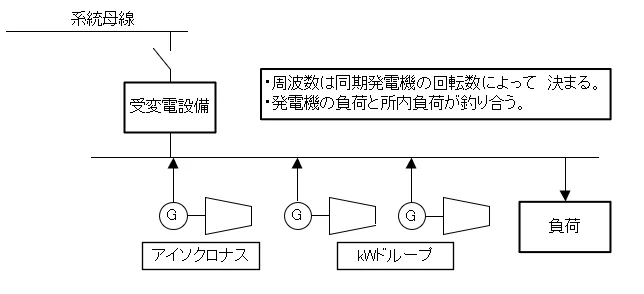 系統から解列した母線に発電機3台。1台がアイソクロナス、2台がkWドループで所内負荷に給電