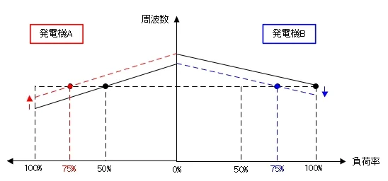 速度調定率の違う発電機AとBのドループ特性。速度設定値を上下させて負荷を75%ずつに揃える