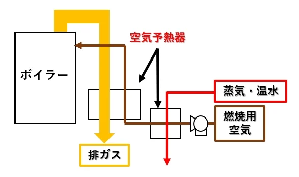 排ガスと燃焼用空気を熱交換する空気予熱器の系統図
