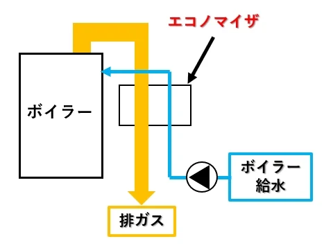 ボイラーの排ガスとボイラー給水を熱交換するエコノマイザの系統図