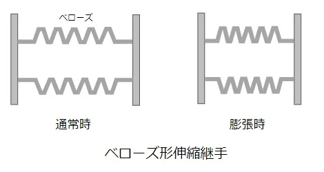 ベローズ形伸縮継手の断面。通常時と配管が伸びて縮んだベローズ