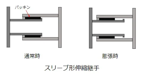 スリーブ形伸縮継手の断面。通常時と配管が伸びたときの内筒の位置