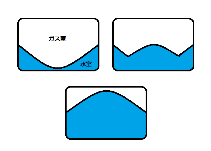 密閉式膨張タンクのガス室と水室がダイアフラムで仕切られた3つの状態の模式図
