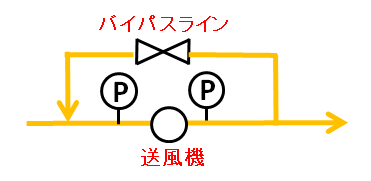 送風機の出口から入口へ風を戻すバイパスラインの系統図
