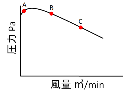 送風機の圧力と風量の性能曲線。低風量側に右上がりの範囲がある