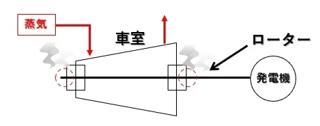 背圧タービンのグランド部から蒸気が漏れ出す様子の模式図