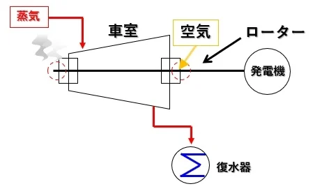 復水タービンの低圧側グランドから空気を吸い込む様子の模式図