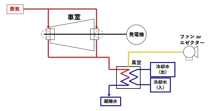 シール蒸気・グランドコンデンサ・冷却水・排風機の系統図
