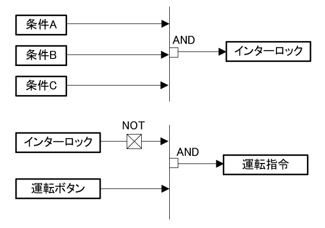 インターロックのブロック線図(条件A・B・CのANDをNOTして運転ボタンとAND)
