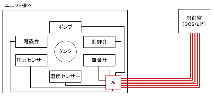JBを使う場合の配線。ユニット内の機器の配線をJBに集めて制御盤へ送る