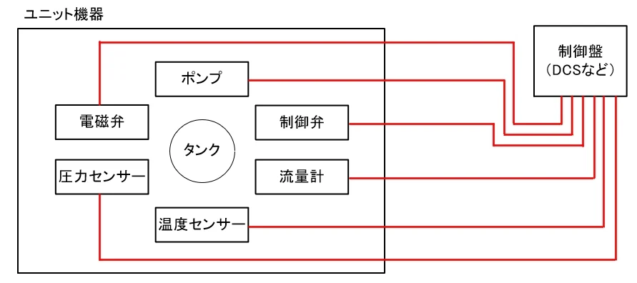 JBを使わない場合の配線。ユニット内の6つの機器から制御盤へ1本ずつ配線する