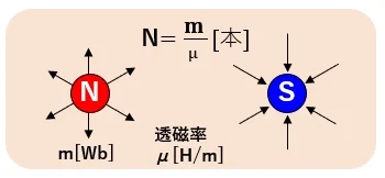 N極から出てS極に入る磁力線。本数はN=m/μ