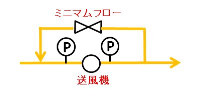 送風機の出口側から入口側へ戻すミニマムフロー配管の系統図