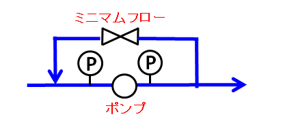 ポンプの吐出側から吸込側へ戻すミニマムフロー配管と弁の系統図
