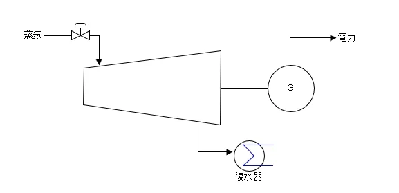 蒸気タービン発電機の系統図(蒸気・タービン・発電機・復水器)