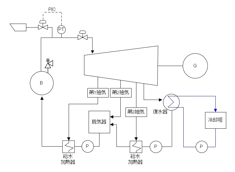 抽気復水タービンを含む発電プラントの系統図
