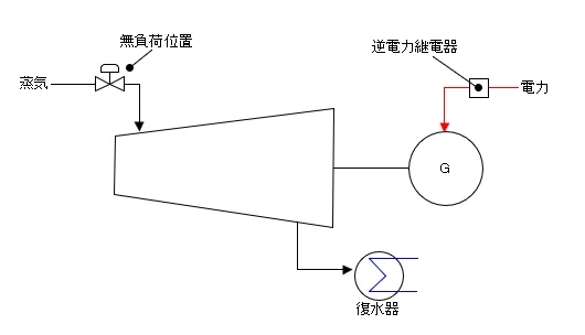 ガバナ弁の無負荷位置と逆電力継電器の位置を示した系統図
