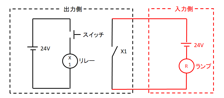 無電圧接点出力の回路図。出力側はリレーX1の接点だけを渡し、入力側の24Vでランプが点灯する