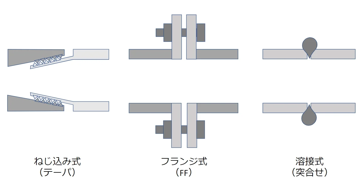 ねじ込み式（テーパ）・フランジ式（FF）・溶接式（突合せ）の断面の模式図