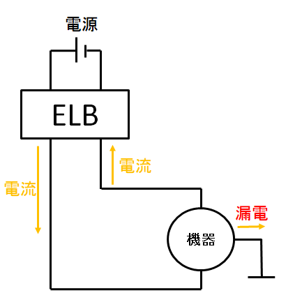 ELBを通る行きと帰りの電流と、機器から大地への漏電の流れ