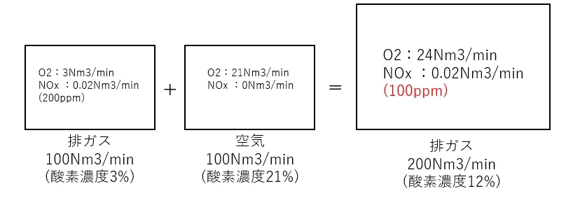 酸素3%の排ガス100Nm3/minに空気100Nm3/minを混ぜると酸素12%・NOx100ppmになる図