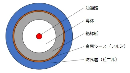 油通路・導体・油浸紙・金属シースを示す単心OFの自作簡略断面